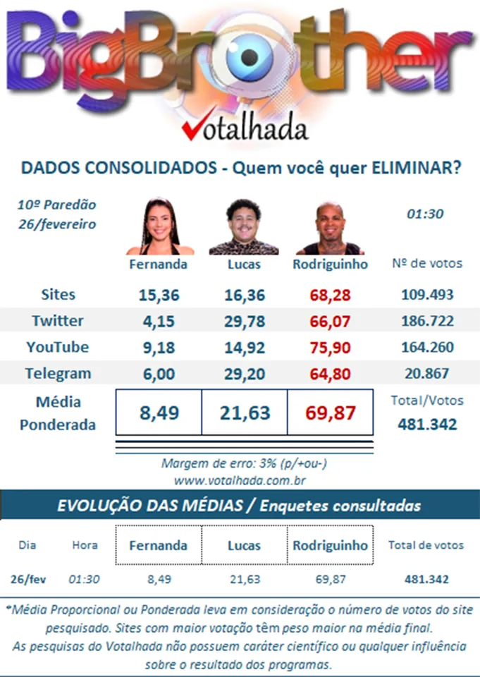 quem sera eliminado bbb